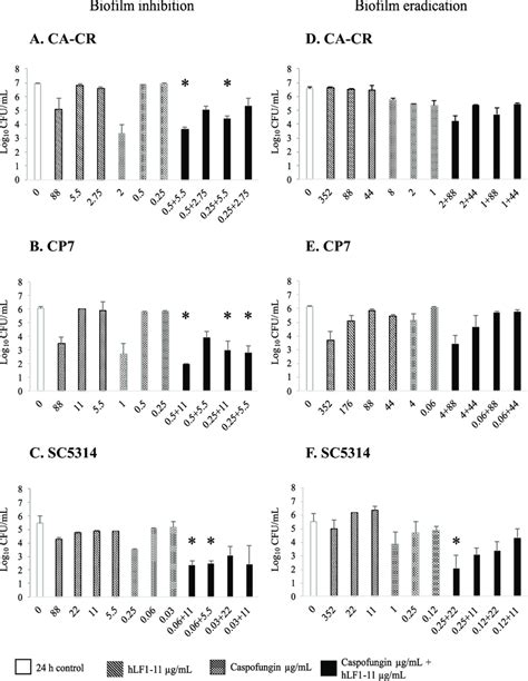 Synergistic Activity Of Hlf1 11 And Caspofungin Determined By