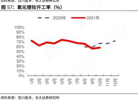 如何了解氧化镨钕开工率（）的区别行行查行业研究数据库