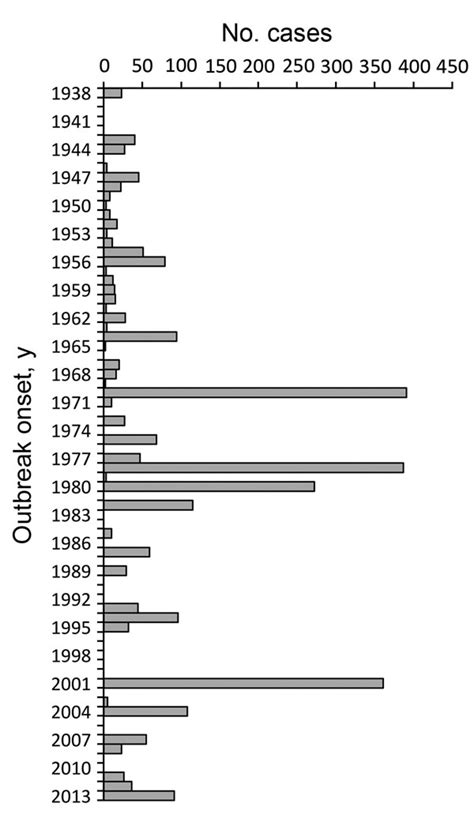 Figure 2 Epidemiology Of Histoplasmosis Outbreaks United States 19382013 Volume 22