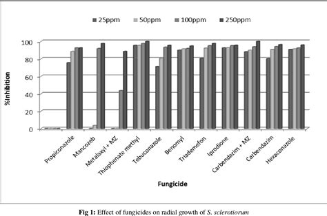 Figure From In Vitro Evaluation Of Fungicides Against Mycelial Growth