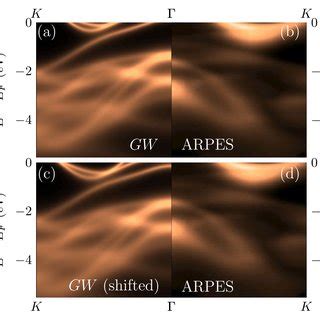 Comparison Of The Gw Spectral Function A Of Bulk Nbs With The Arpes