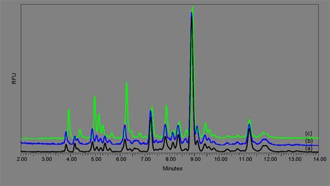 1 Uplc Hilic Profiles Of Serum N Glycome Released Using Three