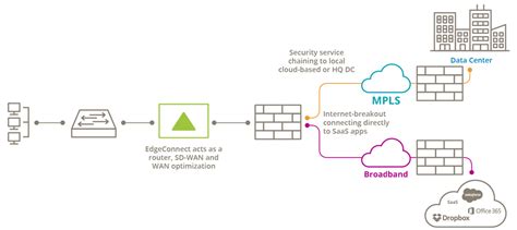 Silver Peak Sd Wan Architecture Diagram