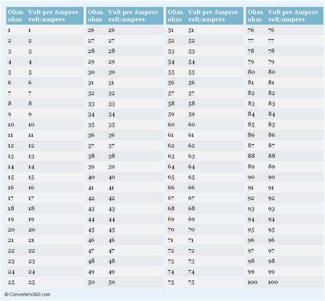 Ohms Decimal Chart