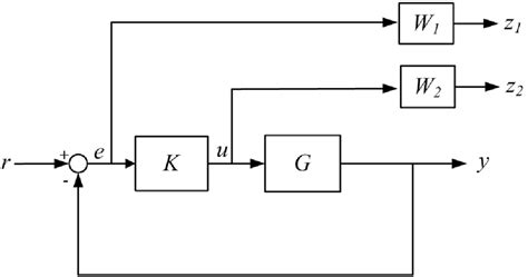 mixed sensitivity design  scientific diagram