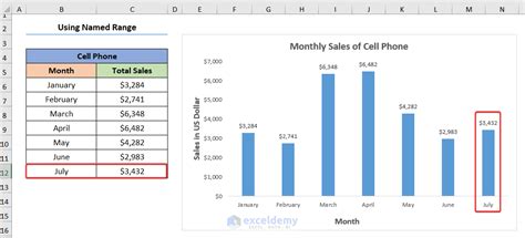 How To Create Dynamic Charts In Excel 3 Methods Exceldemy