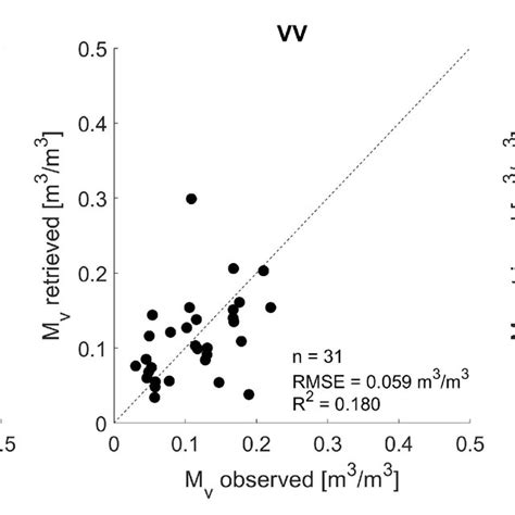 Retrieved Field Average Soil Moisture Values Using In Situ Measured