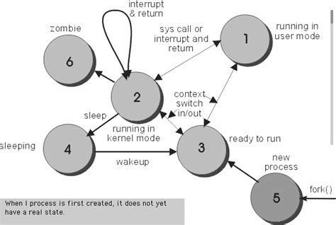 Process States In Linux With Diagram Six-state Process Model