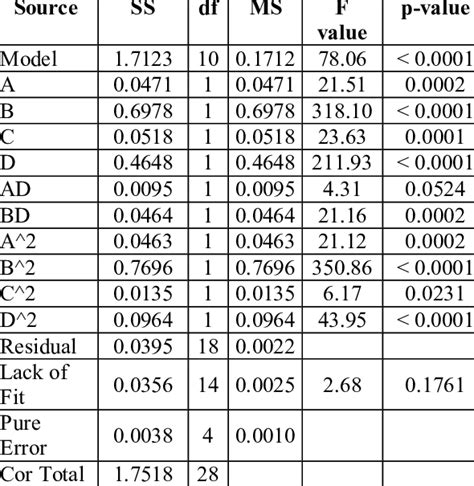 Analysis Of Variance Table For Twr Download Table