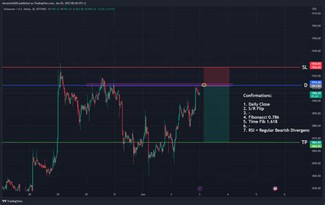 Bitfinex Ethusd Chart Image By Nicoschmid Tradingview