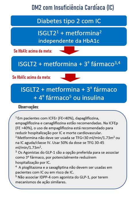 Tratamento da hiperglicemia em pacientes DM2 e insuficiência