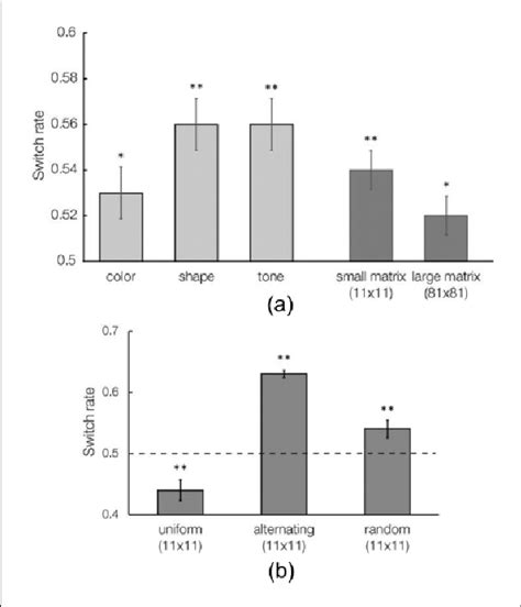 Results of Experiment 3. (a) Replication of Experiment 1. (b)... | Download Scientific Diagram