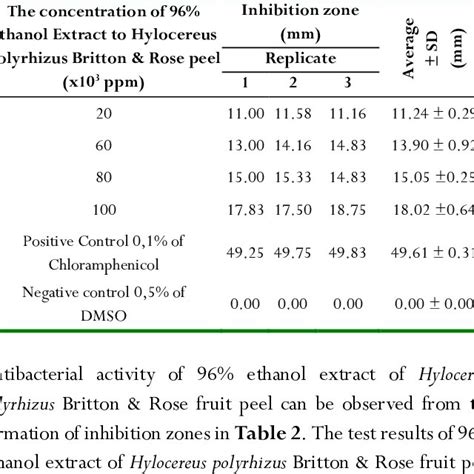 Inhibition Zone Diameter Data 96 Ethanol Extract Hylocereus Polyrhizus