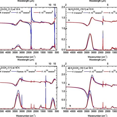 Complex Refractive Index Of H2O CO2 1 1 At 13 K H2O CO2 10 1 At