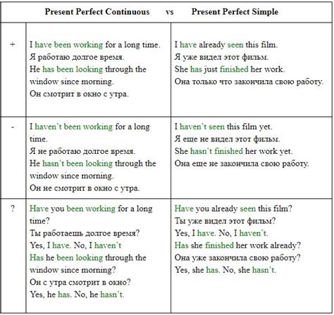 Present Perfect Continuous vs Present Perfect