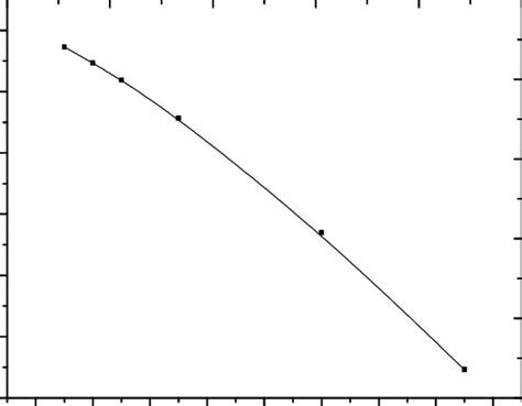 Variation of J integral versus material gradient β c w 0 1 c0 w 0 1