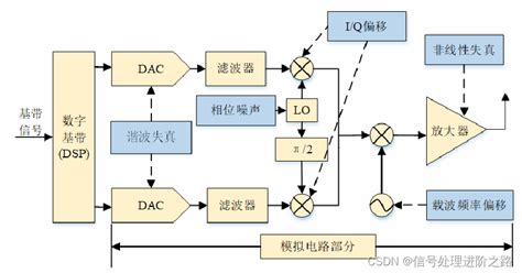 无线通信链路中的射频指纹 射频指纹前端框图 CSDN博客