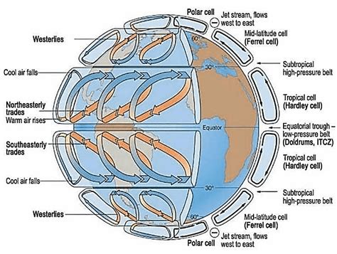 Atmospheric Circulations: Planetary Winds, Pressure Belts, Shifts in Pressure Belts – Chase Academy