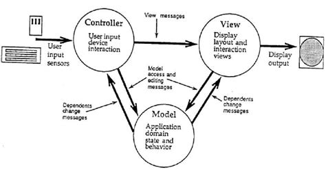 1 The Model View Controller Pattern Reproduced From 66 Download Scientific Diagram