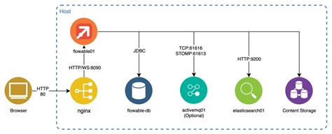 Detailed Installation Of Flowable Platform Flowable Enterprise