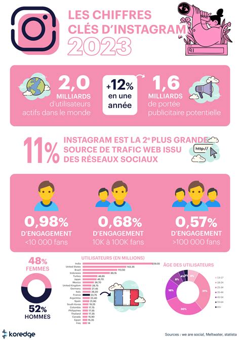 Infographie Les réseaux sociaux en 2023 Koredge