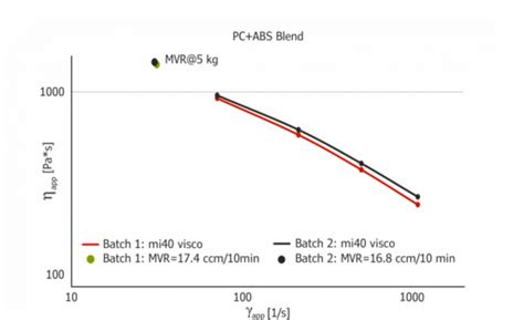 Calculating Viscosity From Melt Flow Index Vsahospital