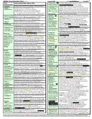 Drug Interactions and Contraindications Chart - Balanced Concepts