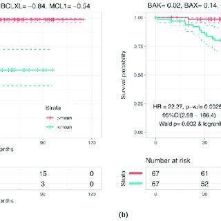 Kaplan Meier Plot For Risk Stratification Using Risk Score Rs Kaplan