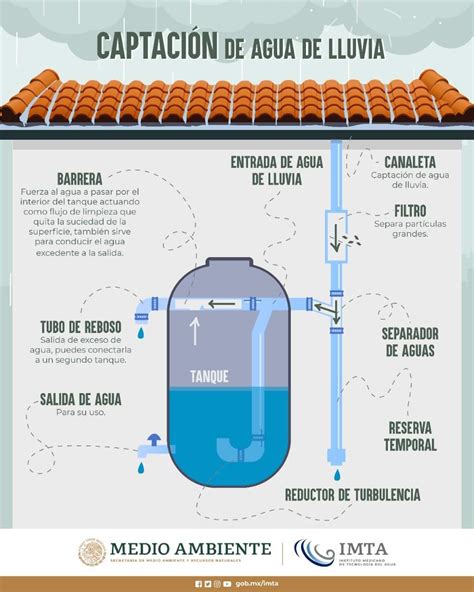 Infograf A Captaci N De Lluvia De Agua Semarnat Agua Org Mx