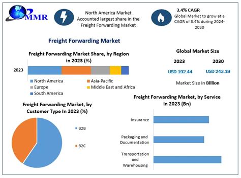 Freight Forwarding Market Dynamics Artificial Intelligence