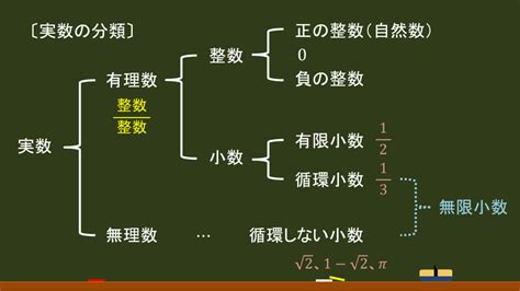 数学Ⅰ高校：実数の分類 オンライン無料塾「ターンナップ」