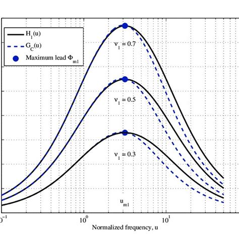 Bode Phase Diagrams Of The FLECs H 1 Ju Solid Lines And Of The