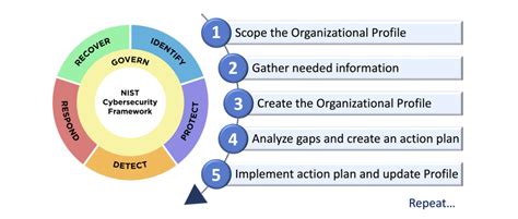 Strengthen Your Core With Nists Updated Cybersecurity Framework