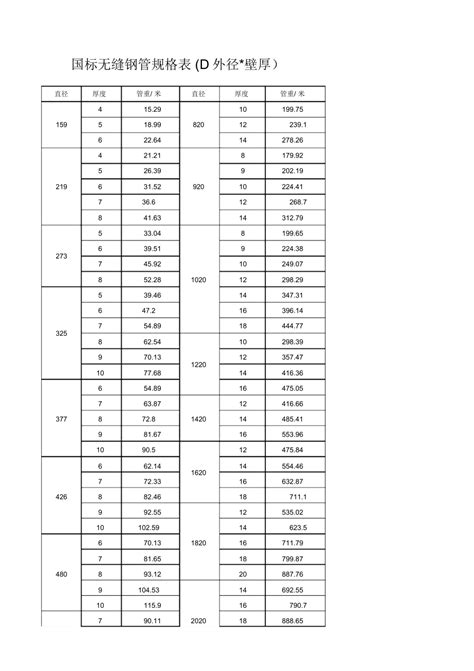 国标无缝钢管规格表d外径壁厚 360文库