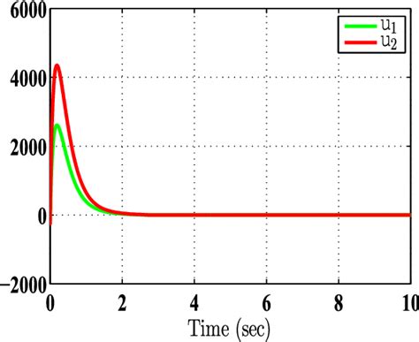 evaluation  control response  scientific diagram