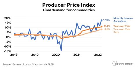 Chart Of The Day The Producer Price Index Vs The Consumer Price Index