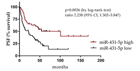 Diagnostics Free Full Text Circulating Hsa Mir P As Potential