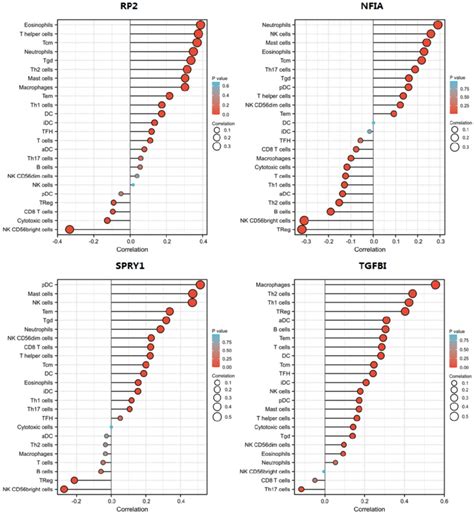 The Correlation Of Expression Of Hsa Mir Predicted Target Genes