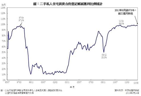 二手私人住宅買賣帳面獲利統計分析 2013年8月份