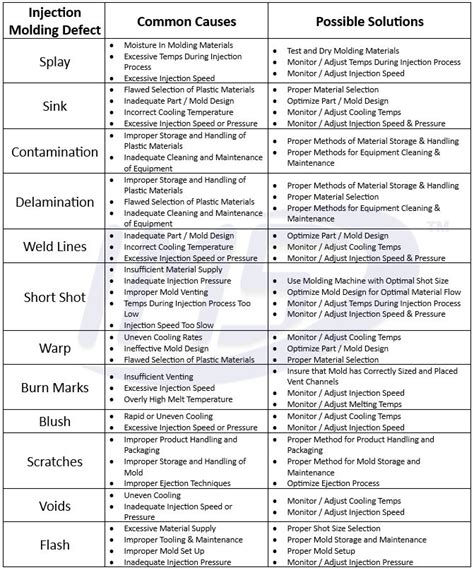 The Most Common Injection Molding Defects Causes Solutions