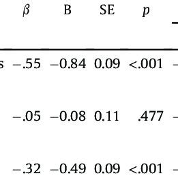 Conceptual And Statistical Diagrams Of The Parallel Multiple Mediator