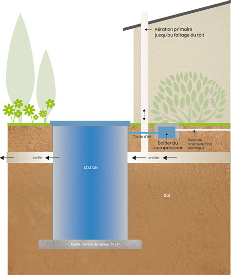 Microstation D Puration Pour Assainissement Individuel