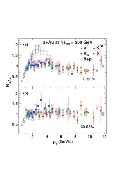 Nuclear modification factors obtained for π 0 K Ks mesons and