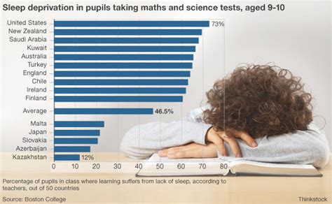 ‘lack Of Sleep Affecting Academic Achievement Arab News