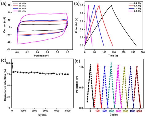 Electrochemical Characterization Of Cf 10 A Cv Curves At Different