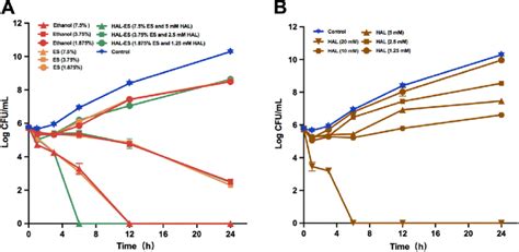 Effects Of Different Drugs On The Time Kill Curve Of Candida Albicans