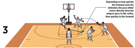 Basketball Coach Weekly - Drills & Skills - Box 4