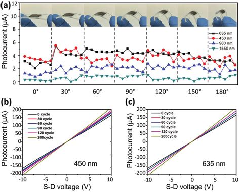 A Photocurrent Of The Flexible Photodetector At Different Bending