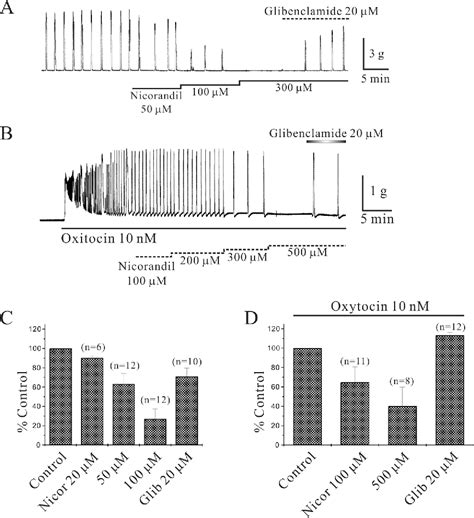 Figure From Regulation Of Myometrial Contraction By Atp Sensitive