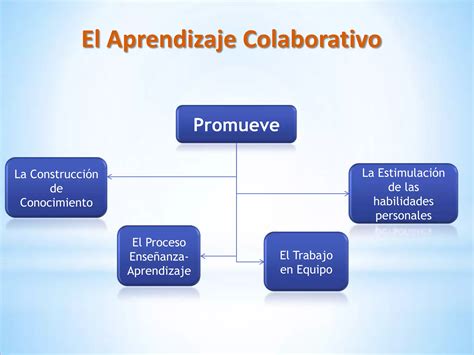 Aprendizaje Colaborativo Ventajas Ppt